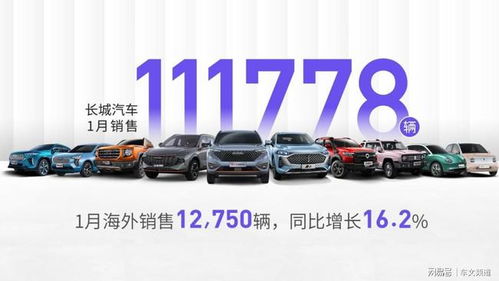 長(zhǎng)城汽車1月銷量開門紅 坦克300銷量破萬(wàn)引領(lǐng)風(fēng)潮，海外市場(chǎng)強(qiáng)勁爆發(fā)